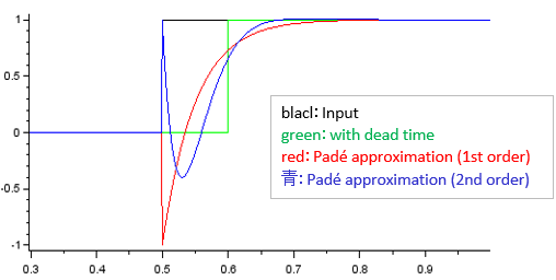 1st order pade approximation